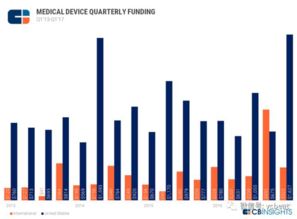 全球57家融资最多的医疗器械创业公司,美国公司以77 融资交易份额位列第一,以色列和英国并列第二